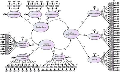 Chinese EFL learners’ empowerment: does teacher care and confirmation matter?